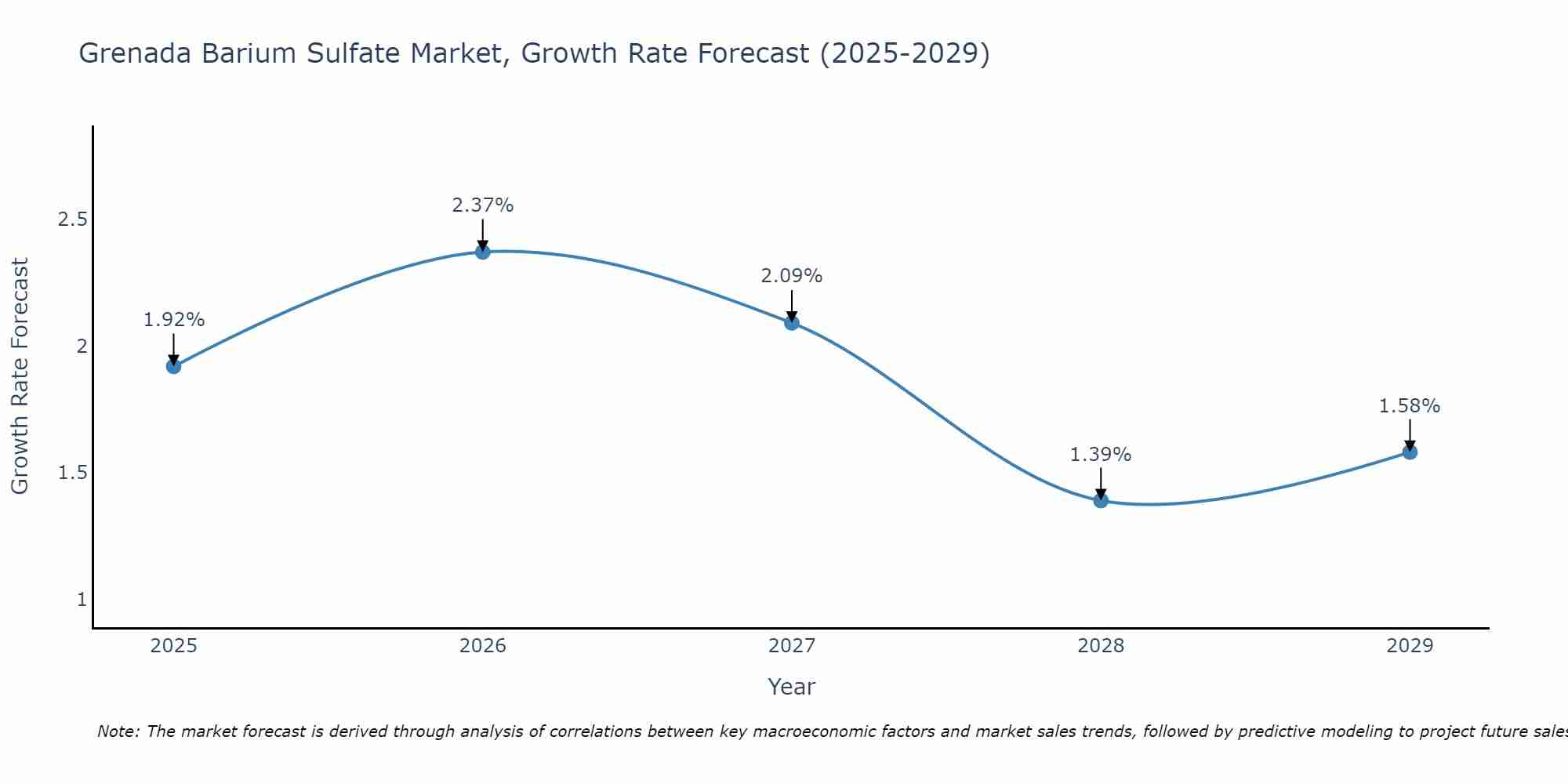 Grenada Barium Sulfate Market Growth Rate