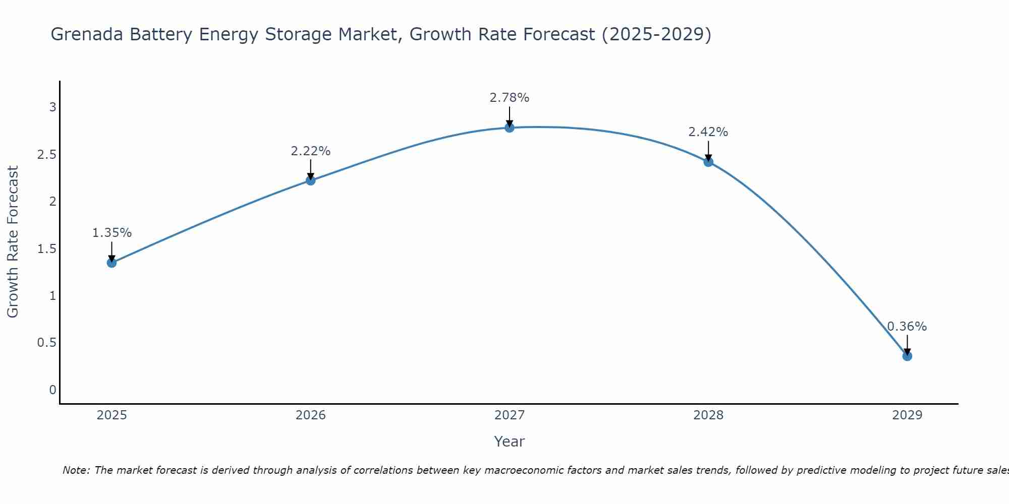 Grenada Battery Energy Storage Market Growth Rate
