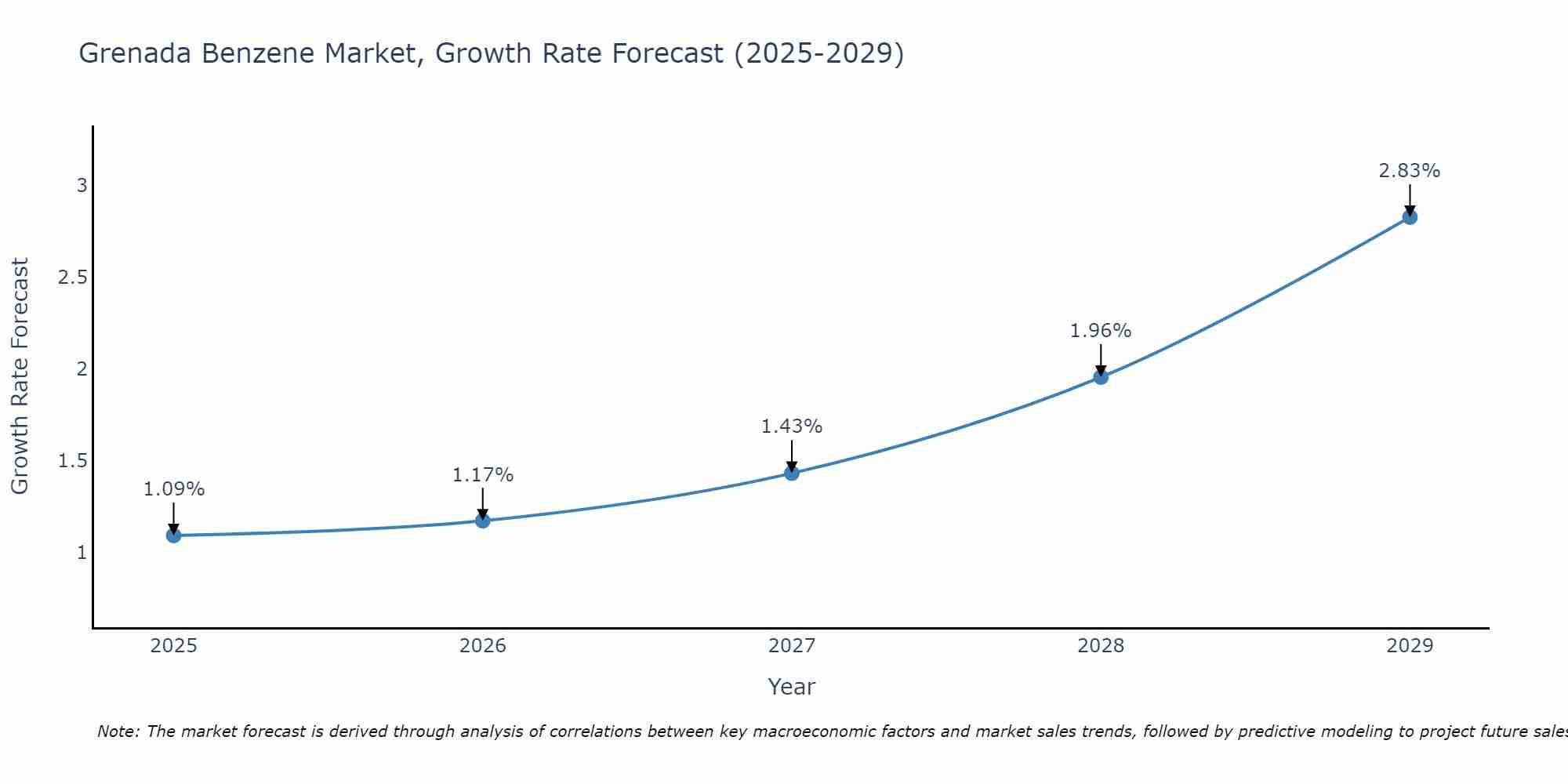 Grenada Benzene Market Growth Rate