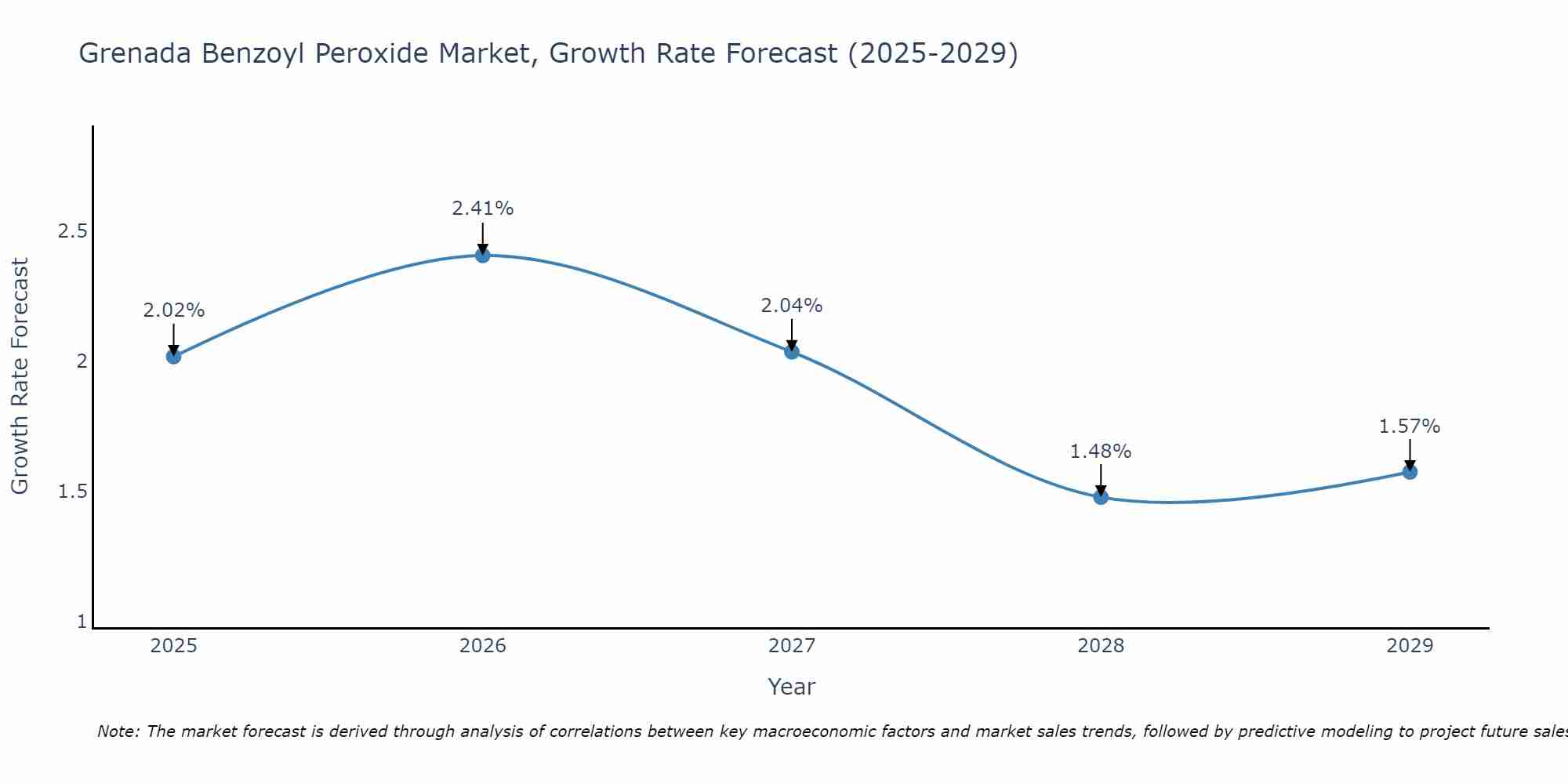 Grenada Benzoyl Peroxide Market Growth Rate