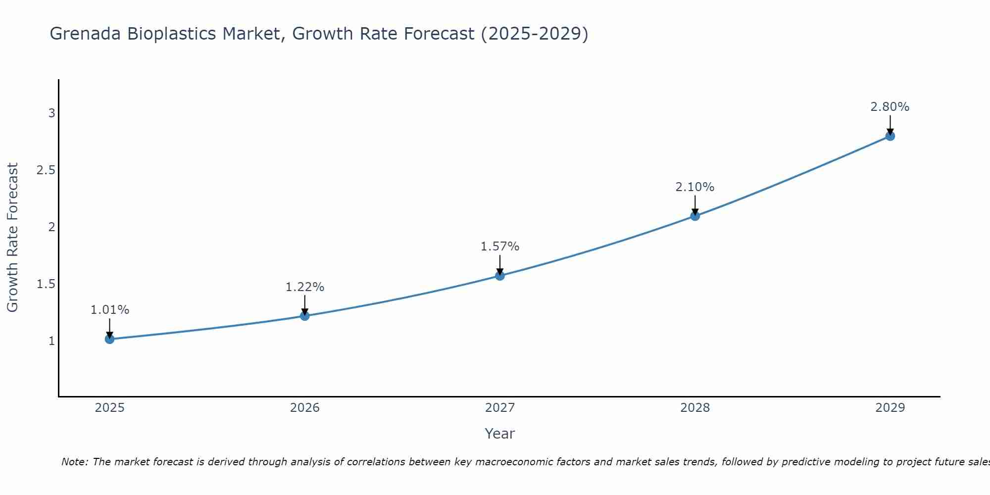 Grenada Bioplastics Market Growth Rate