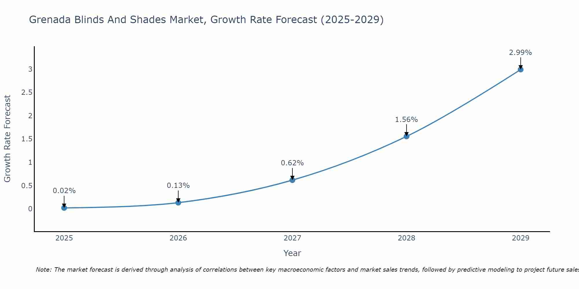 Grenada Blinds And Shades Market Growth Rate