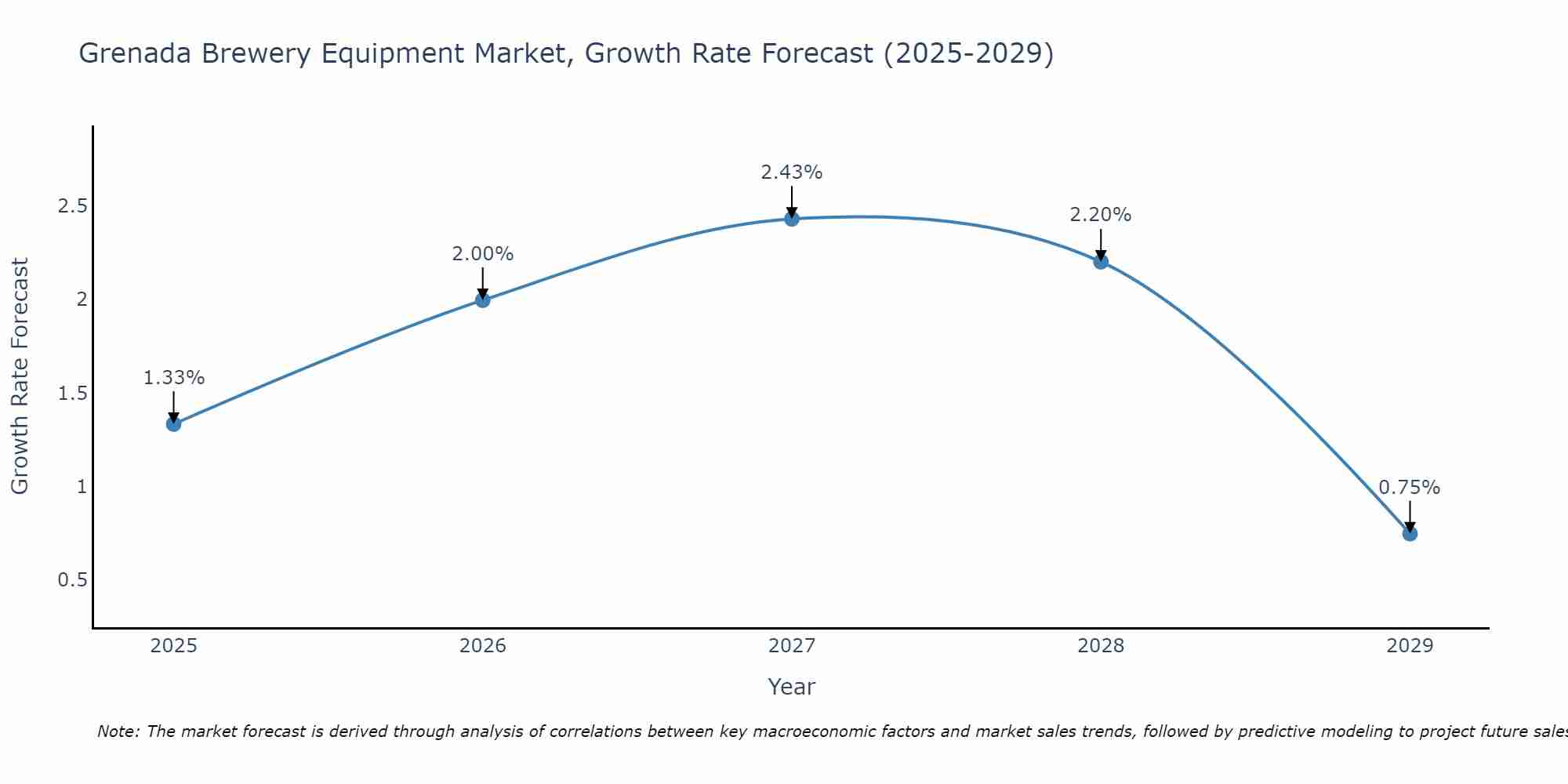 Grenada Brewery Equipment Market Growth Rate