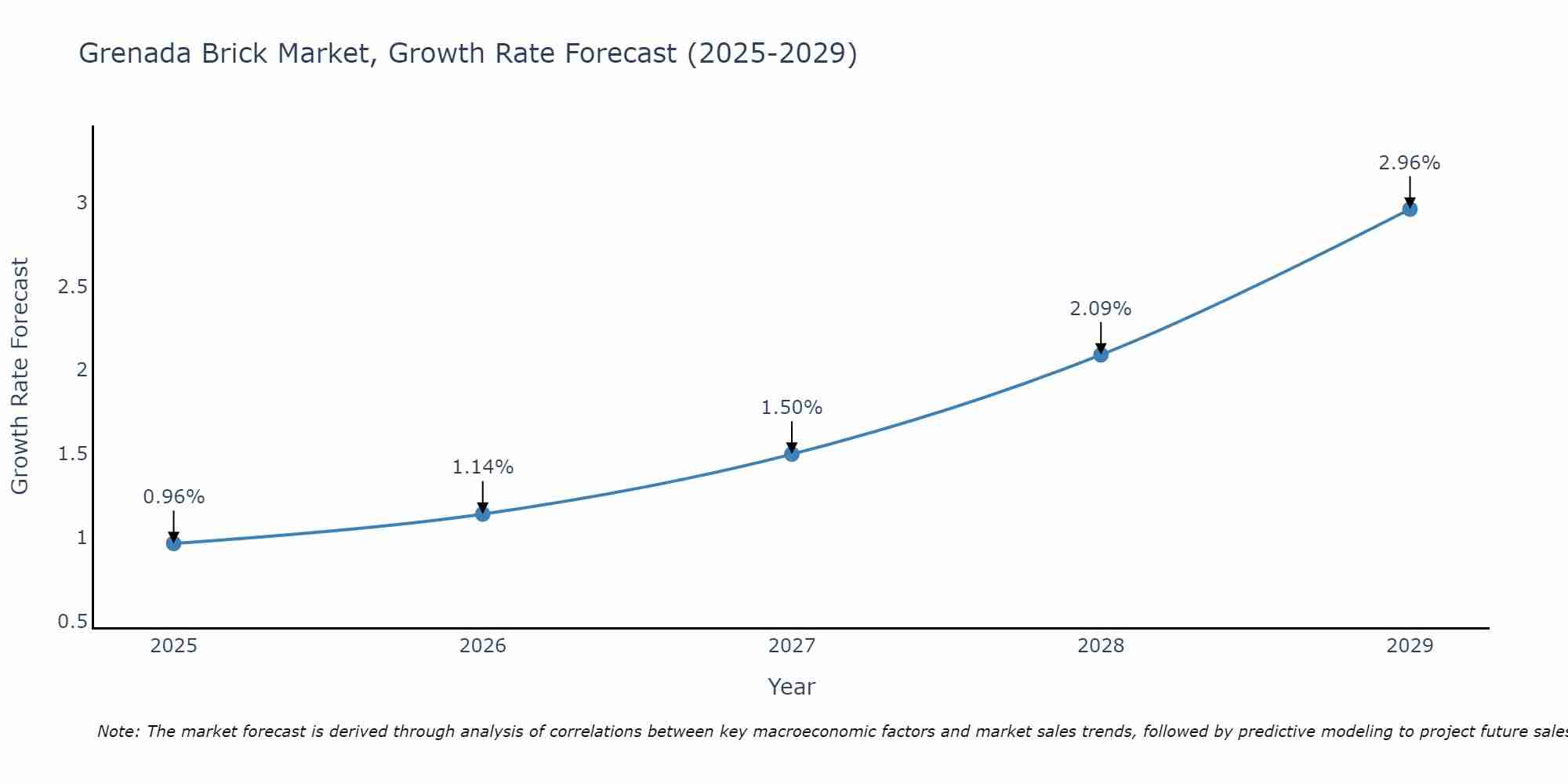 Grenada Brick Market Growth Rate