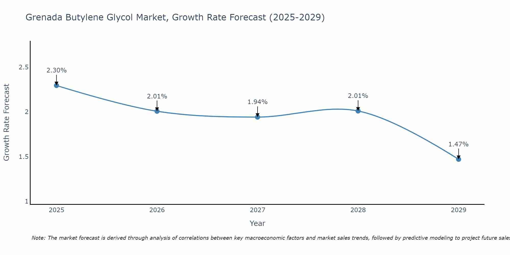 Grenada Butylene Glycol Market Growth Rate
