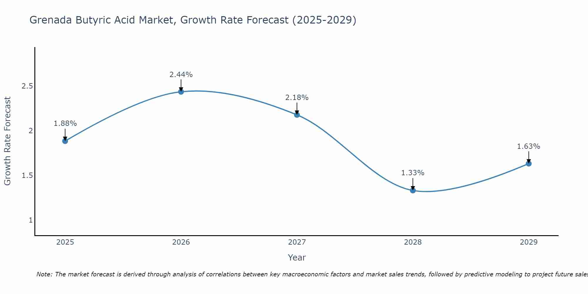 Grenada Butyric Acid Market Size Growth Rate