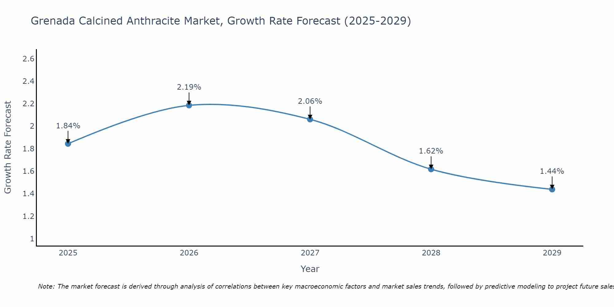 Grenada Calcined Anthracite Market Growth Rate