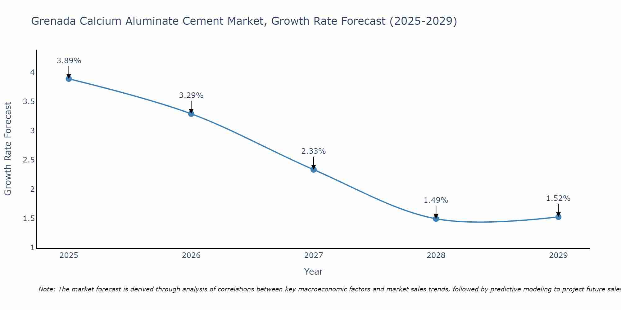 Grenada Calcium Aluminate Cement Market Growth Rate