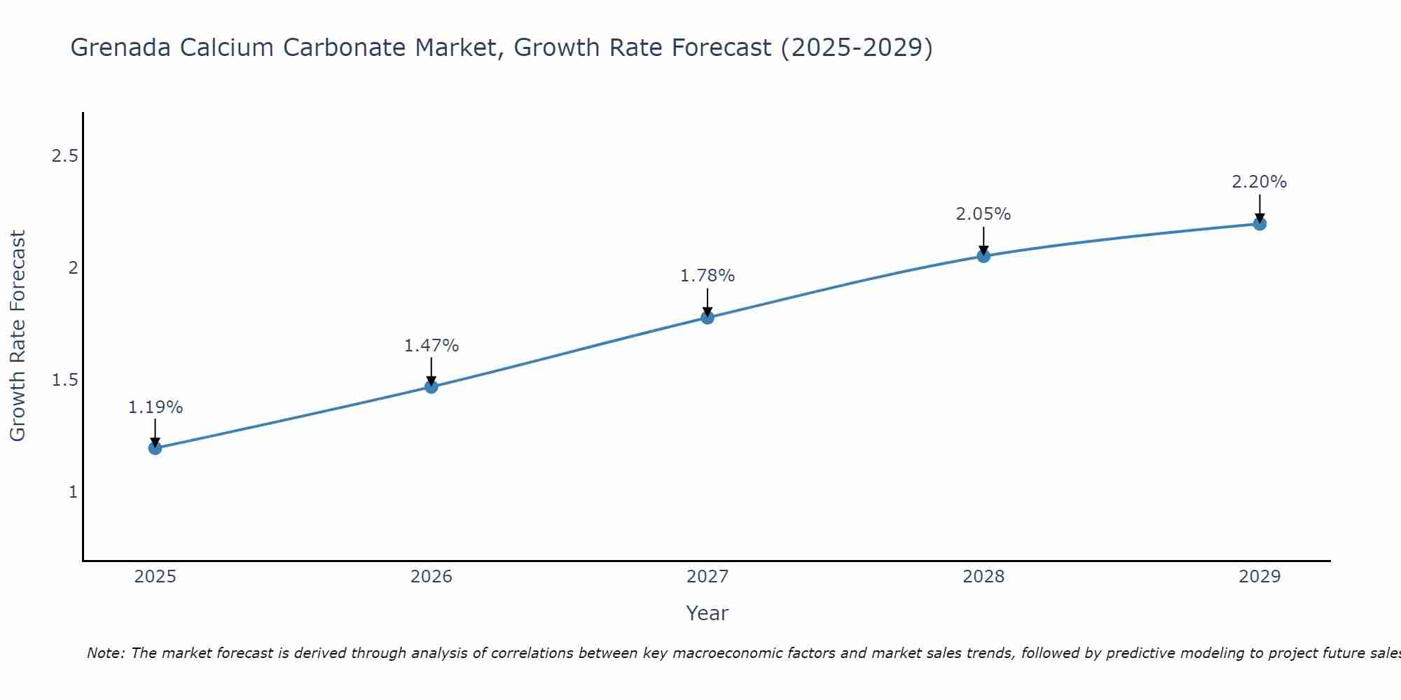 Grenada Calcium Carbonate Market Growth Rate