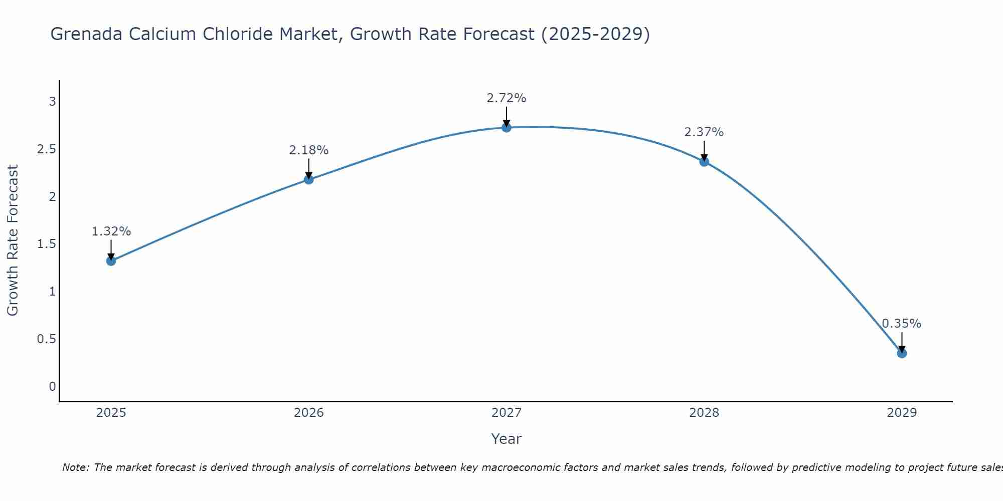 Grenada Calcium Chloride Market Growth Rate