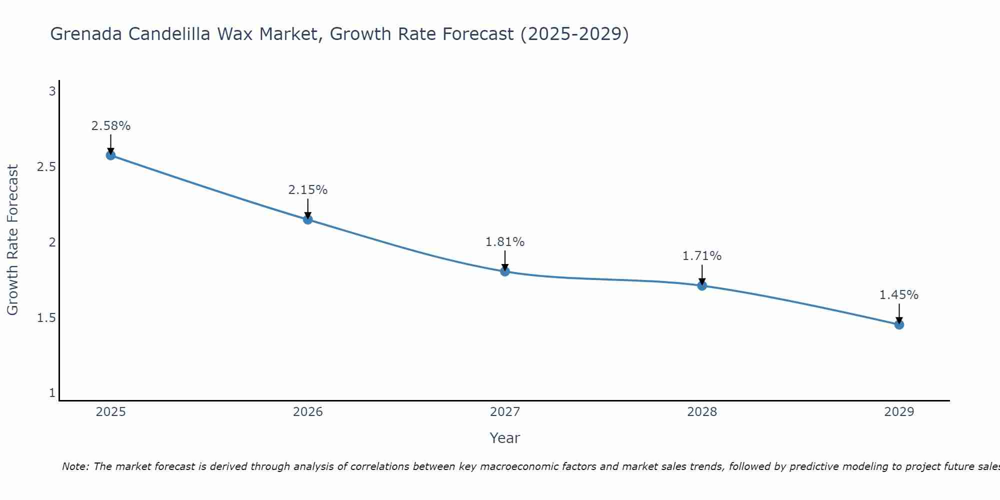 Grenada Candelilla Wax Market Growth Rate