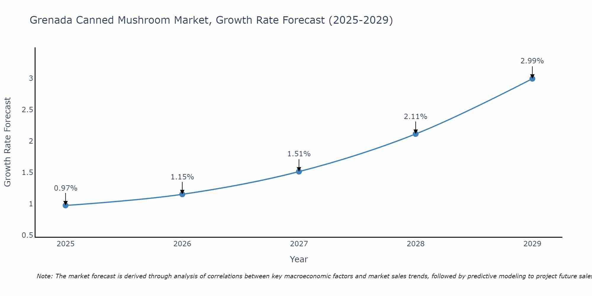 Grenada Canned Mushroom Market Size Growth Rate