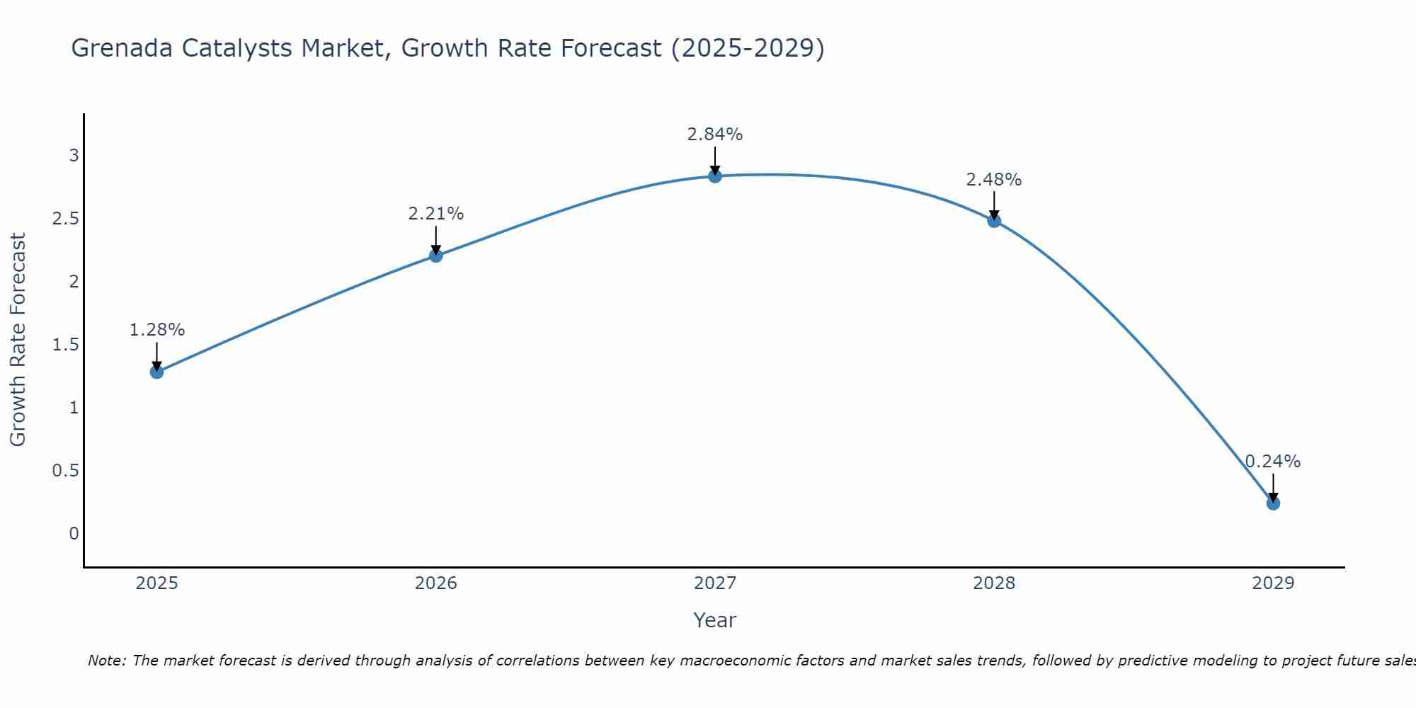 Grenada Catalysts Market Growth Rate