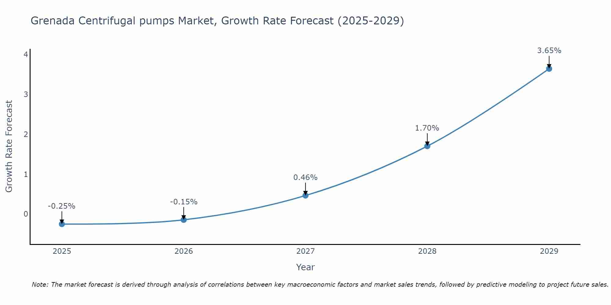 Grenada Centrifugal pumps Market Size Growth Rate