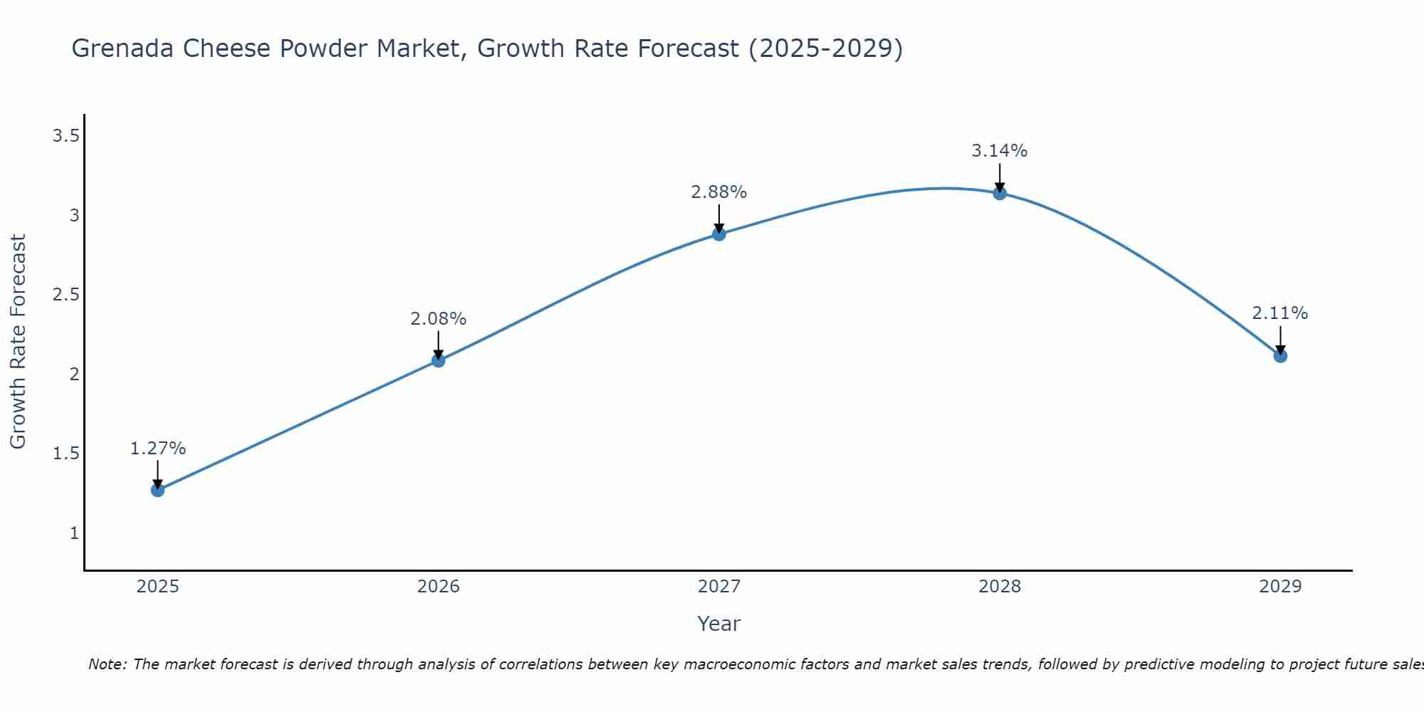 Grenada Cheese Powder Market Size Growth Rate