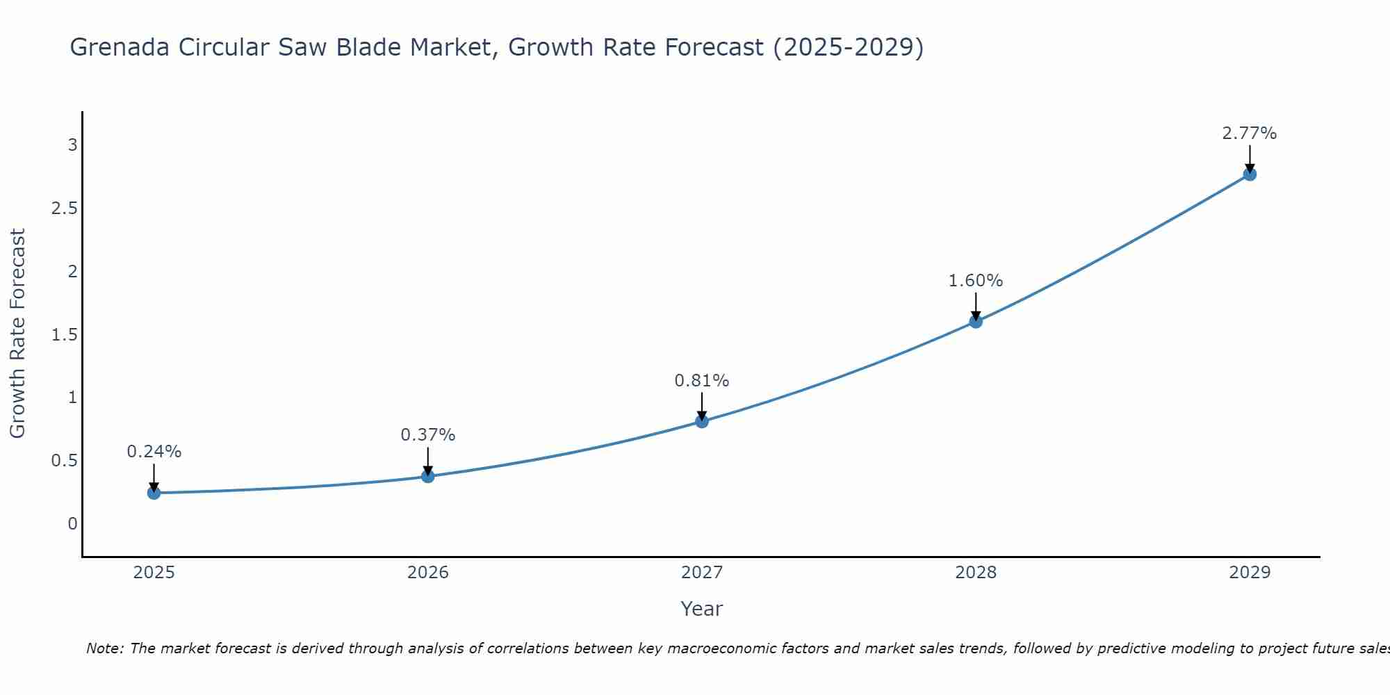Grenada Circular Saw Blade Market Growth Rate