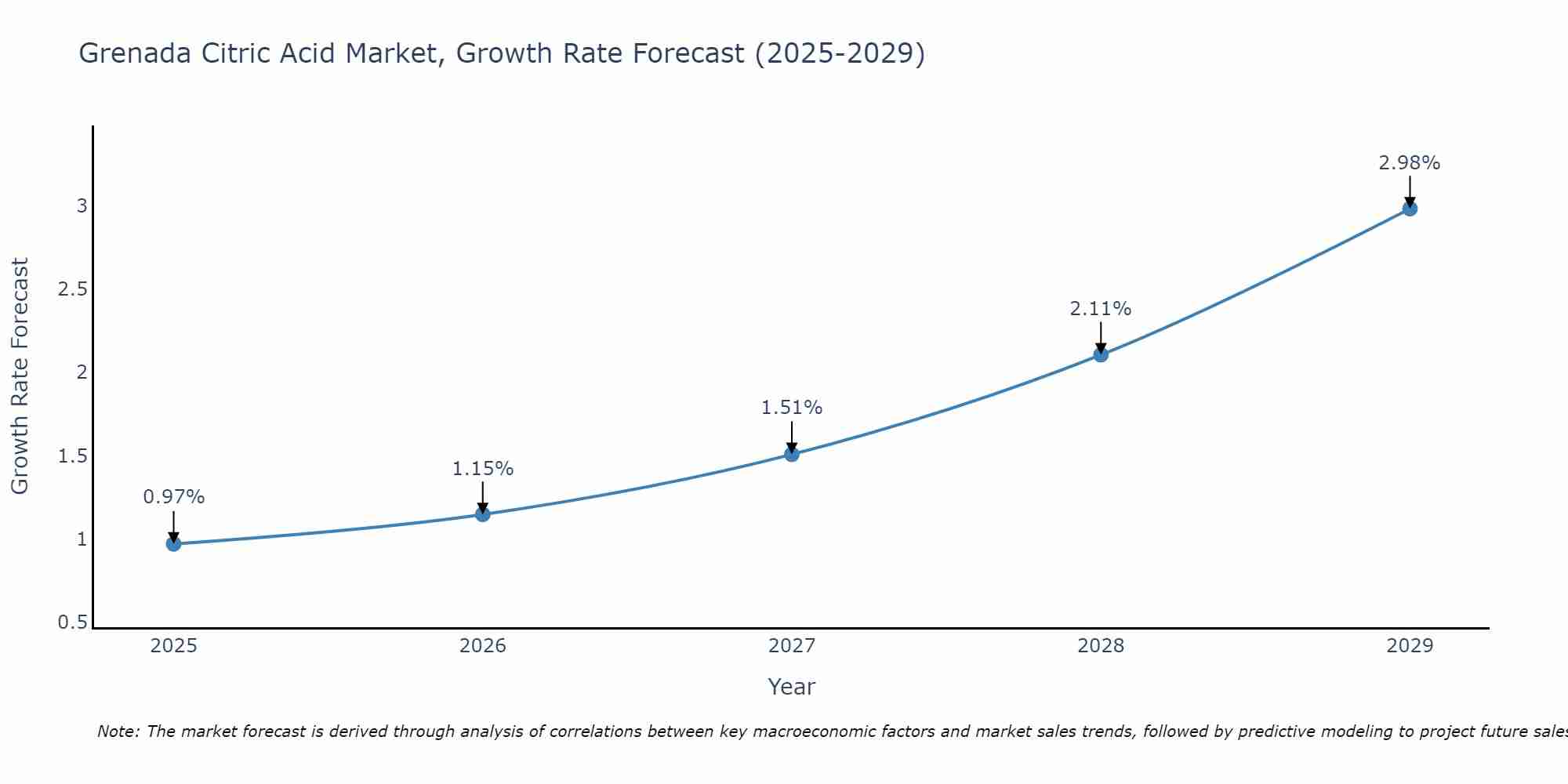 Grenada Citric Acid Market Growth Rate