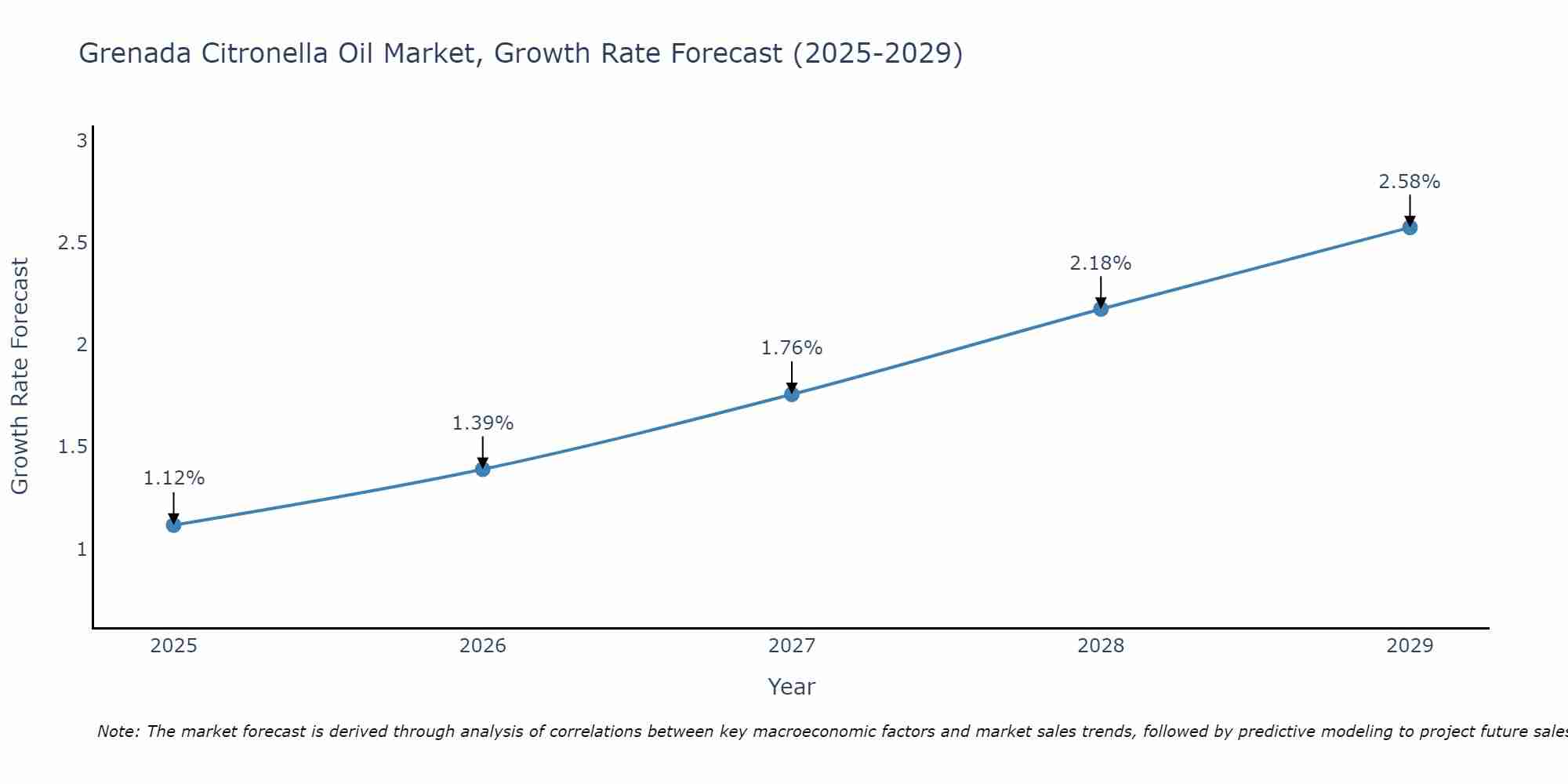 Grenada Citronella Oil Market Size Growth Rate