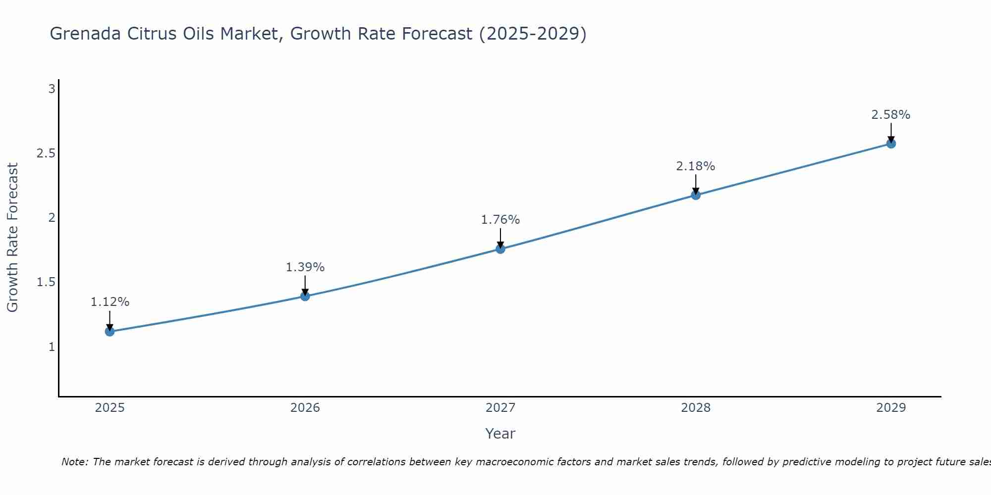 Grenada Citrus Oils Market Growth Rate
