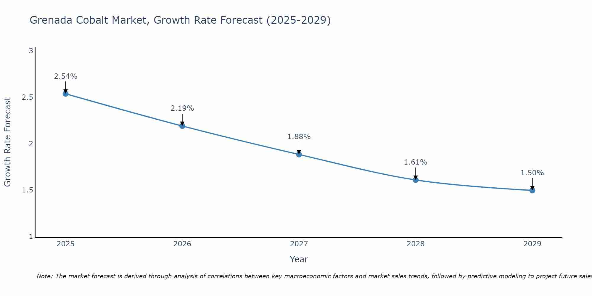 Grenada Cobalt Market Growth Rate