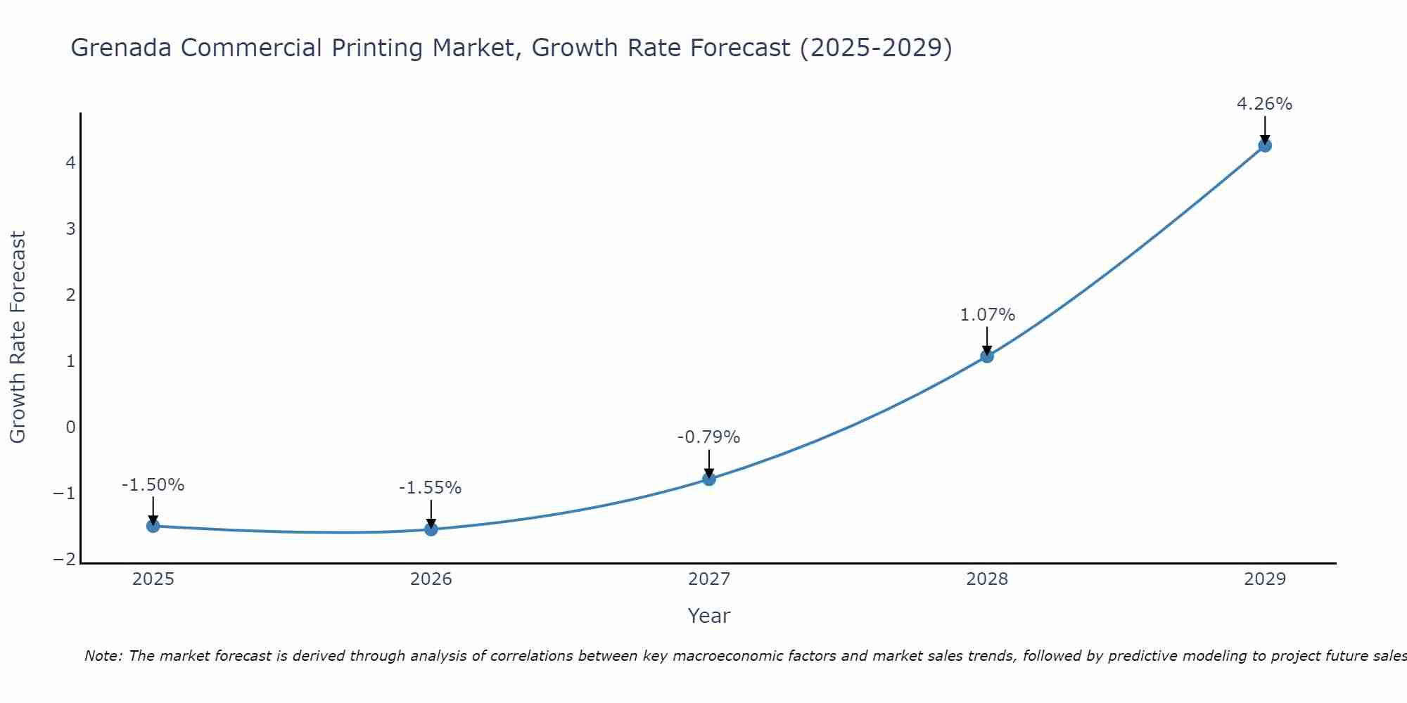 Grenada Commercial Printing Market Size Growth Rate