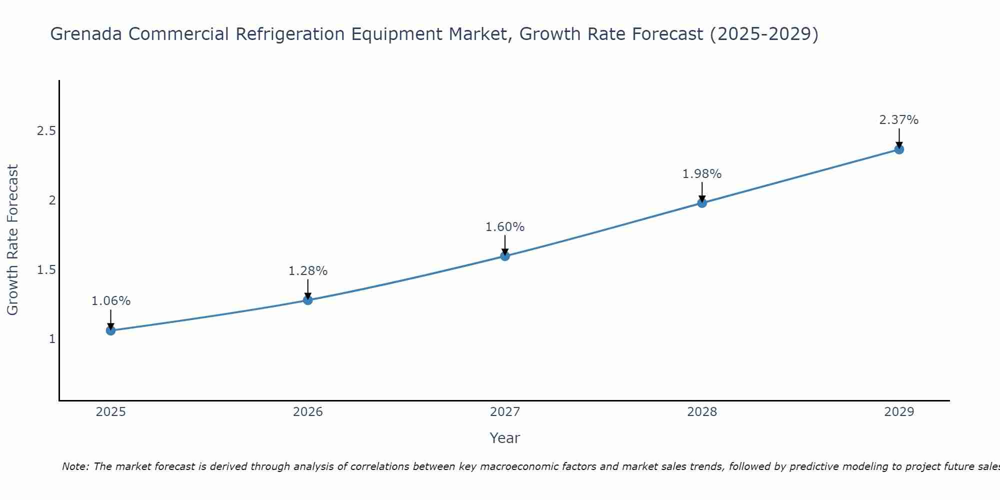 Grenada Commercial Refrigeration Equipment Market Growth Rate