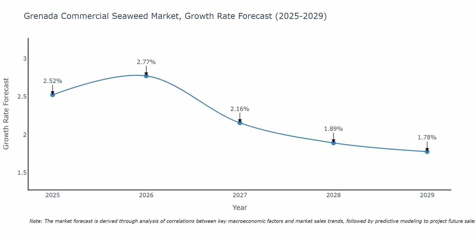 Grenada Commercial Seaweed Market Growth Rate