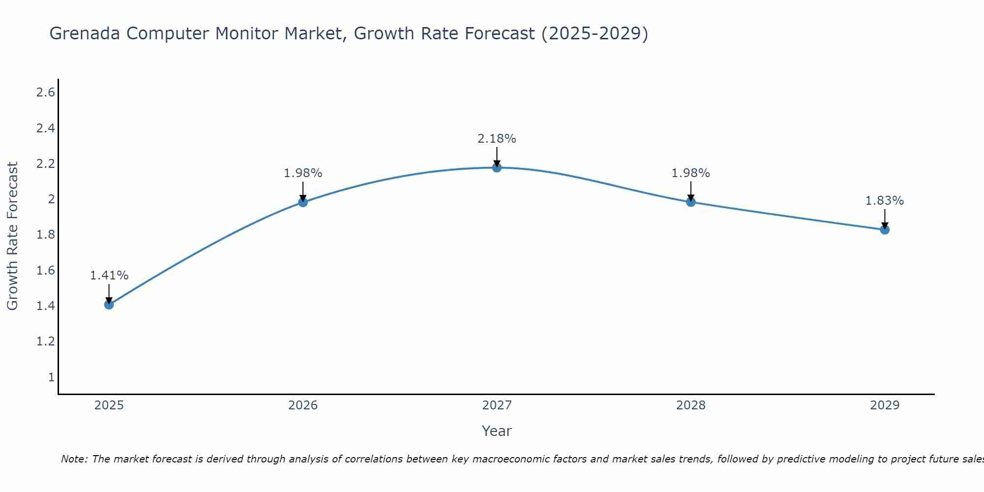 Grenada Computer Monitor Market Growth Rate