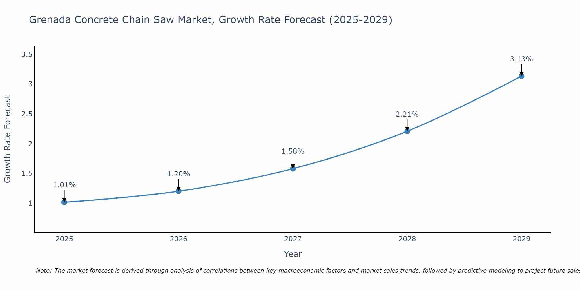 Grenada Concrete Chain Saw Market Growth Rate