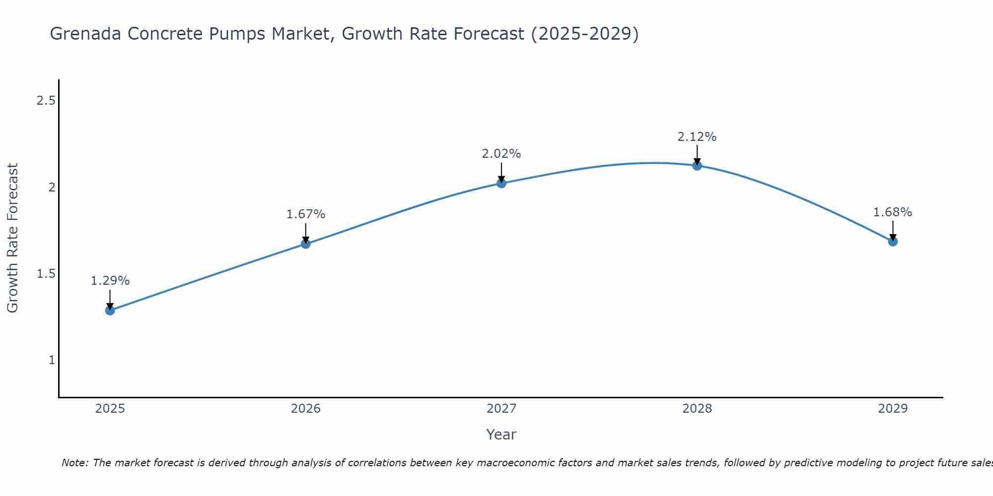 Grenada Concrete Pumps Market Growth Rate