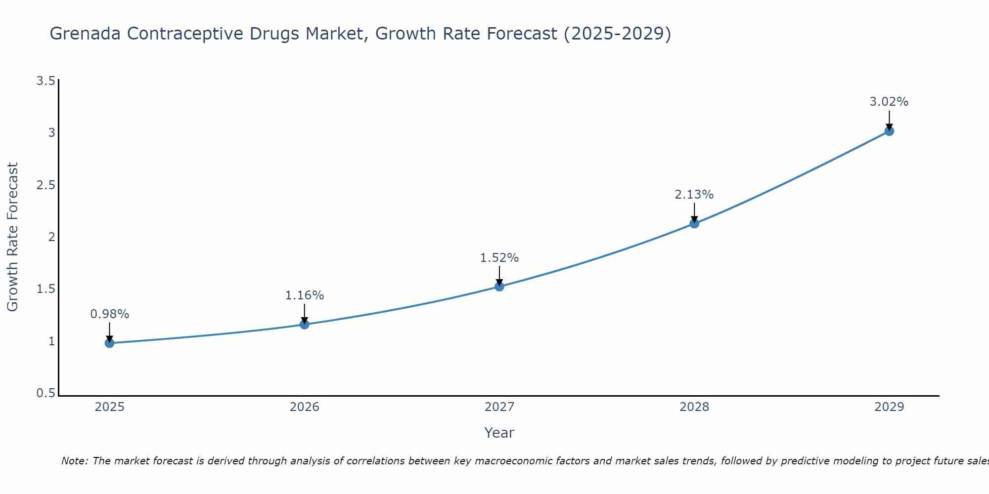 Grenada Contraceptive Drugs Market Growth Rate