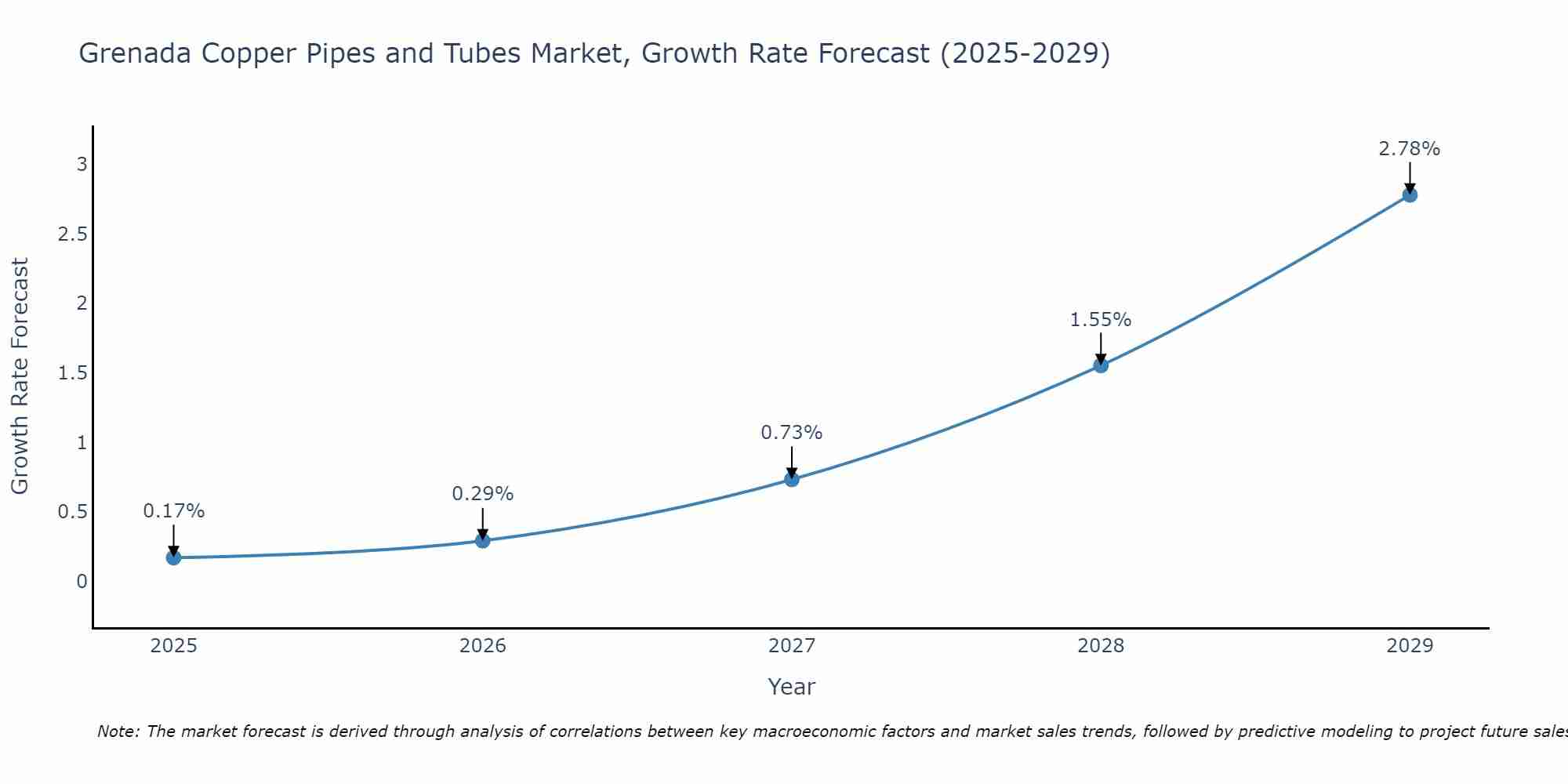 Grenada Copper Pipes and Tubes Market Growth Rate