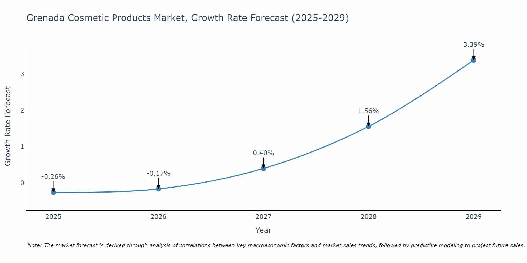 Grenada Cosmetic Products Market Growth Rate