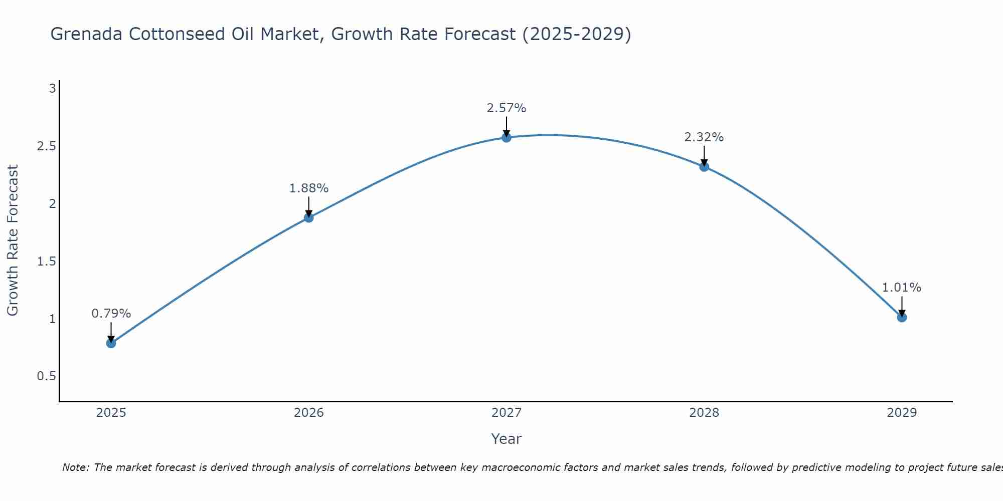 Grenada Cottonseed Oil Market Growth Rate