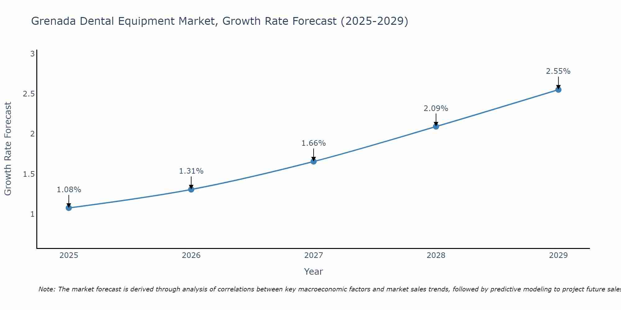 Grenada Dental Equipment Market Size Growth Rate