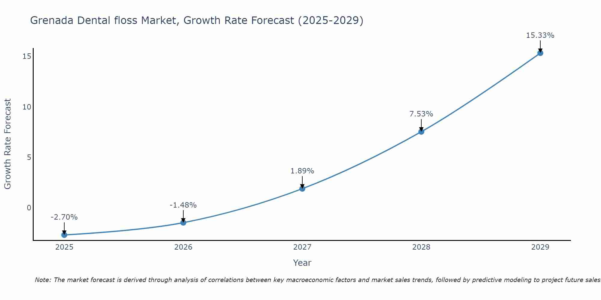 Grenada Dental floss Market Size Growth Rate