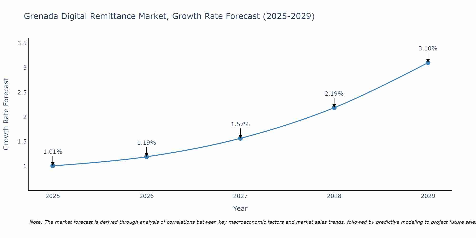 Grenada Digital Remittance Market Growth Rate