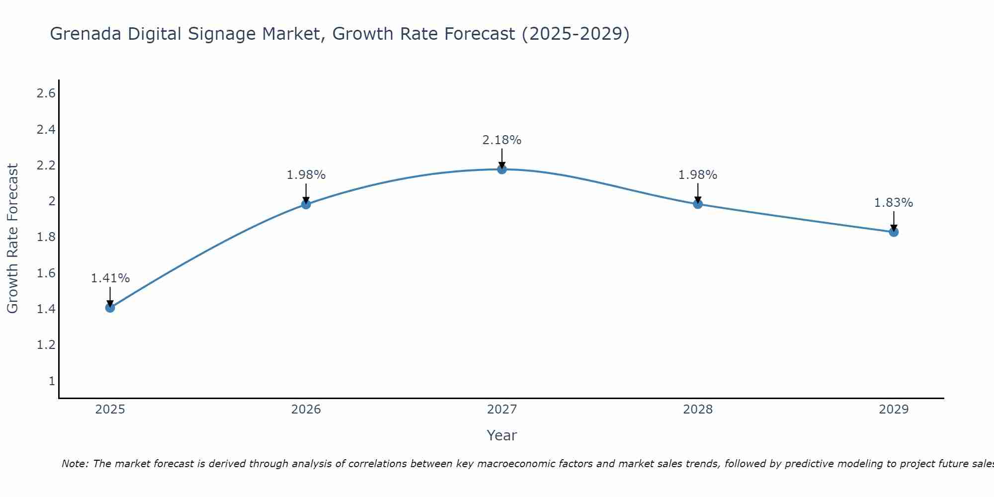 Grenada Digital Signage Market Growth Rate
