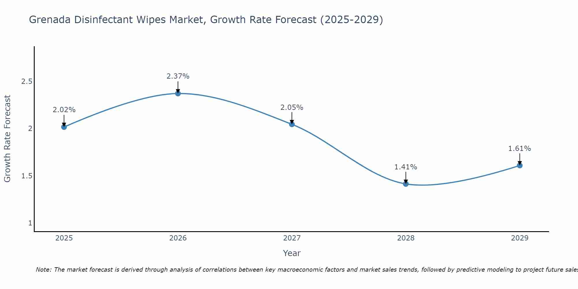 Grenada Disinfectant Wipes Market Growth Rate