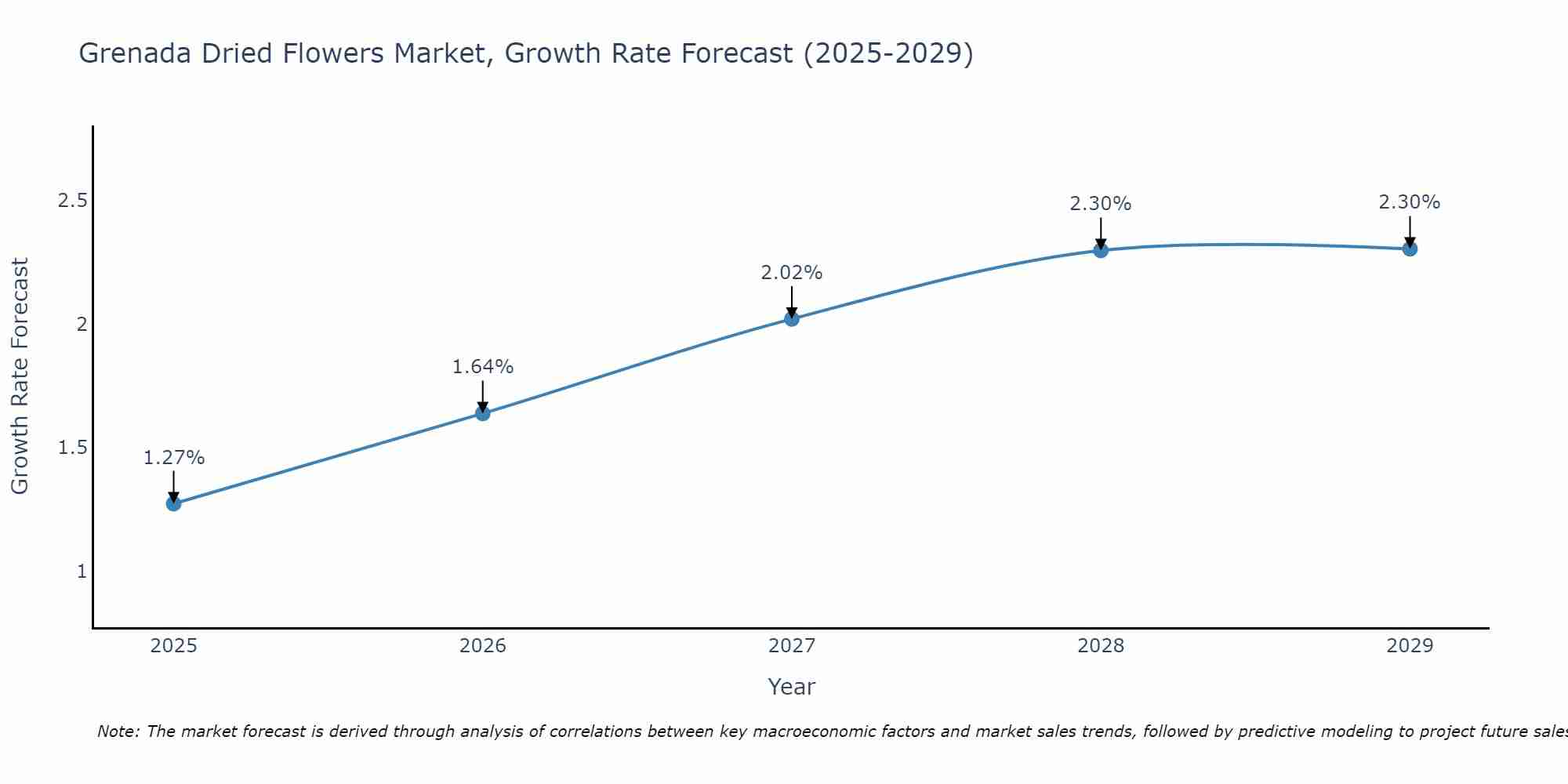 Grenada Dried Flowers Market Growth Rate