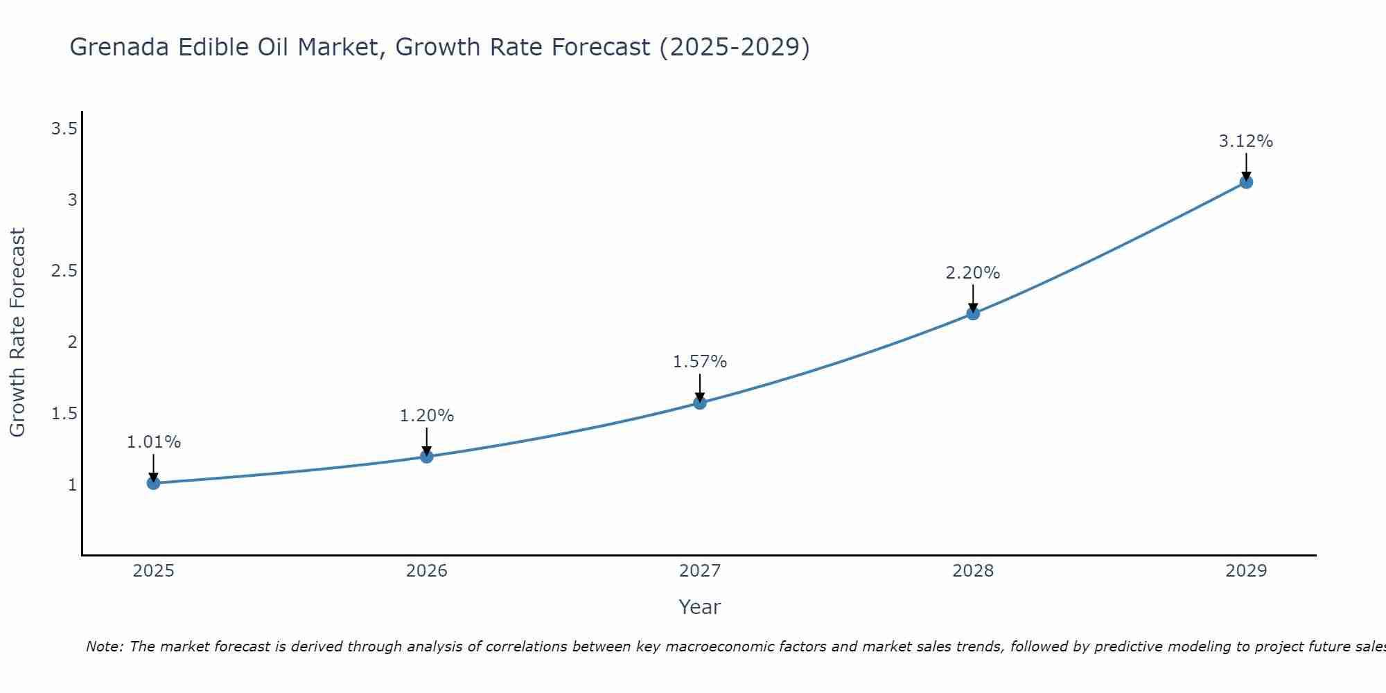 Grenada Edible Oil Market Growth Rate