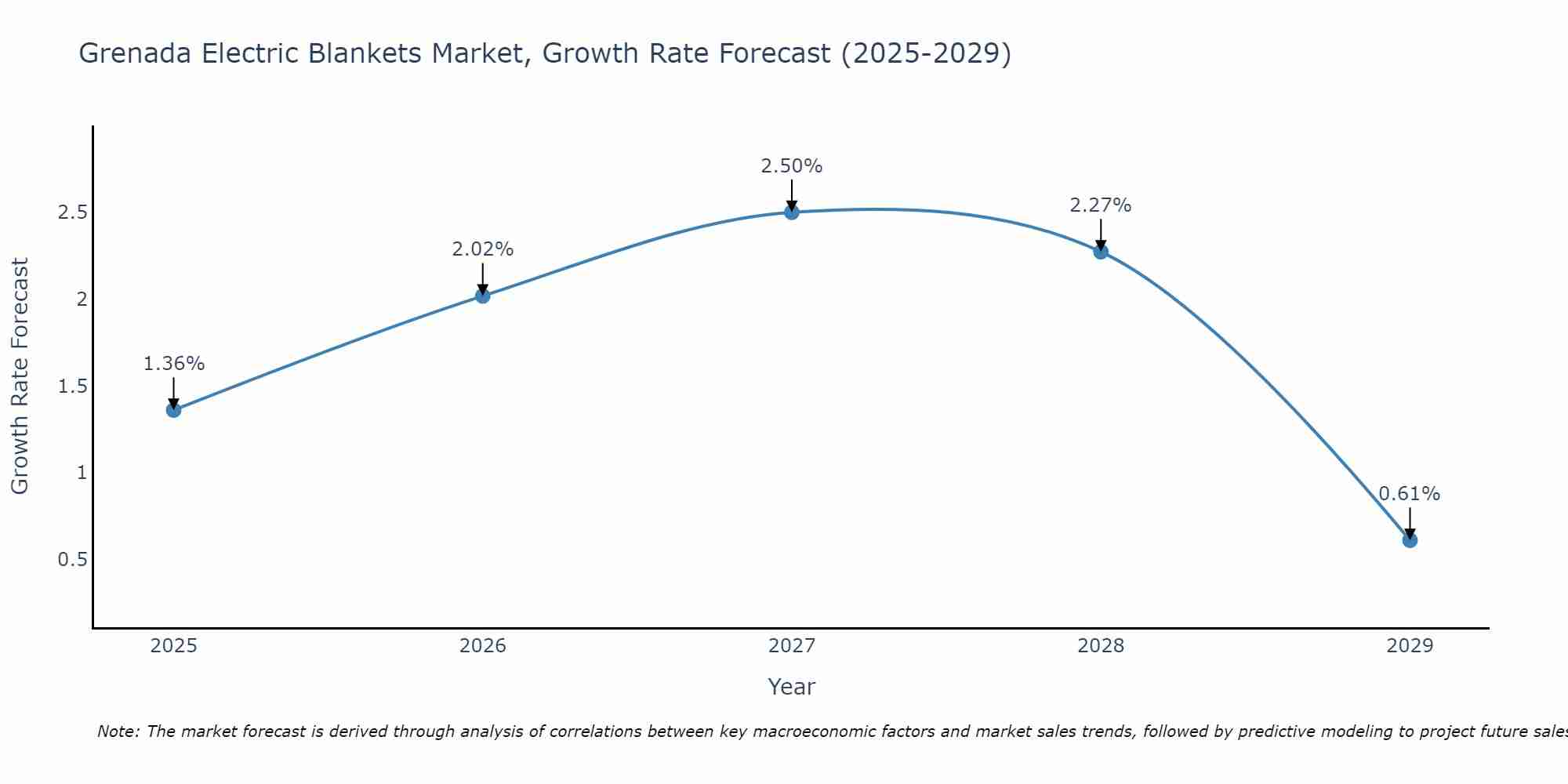 Grenada Electric Blankets Market Growth Rate