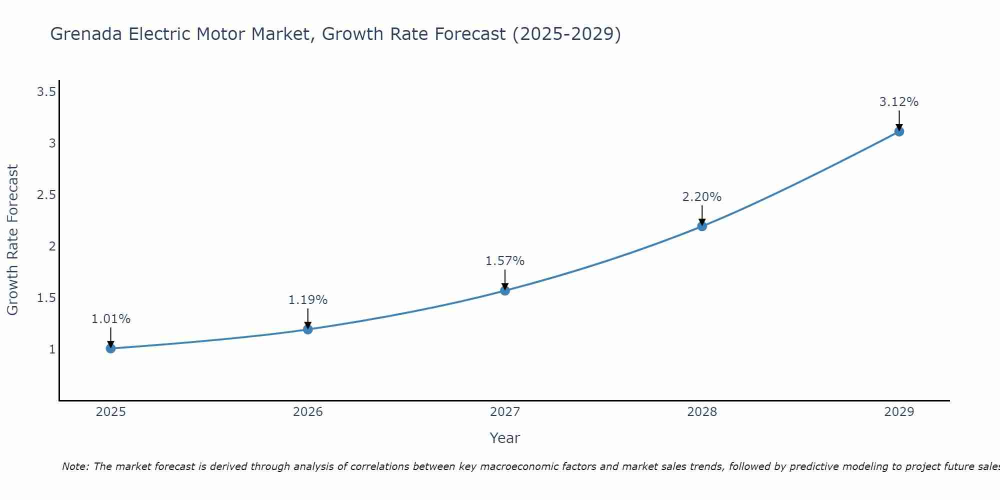 Grenada Electric Motor Market Size Growth Rate