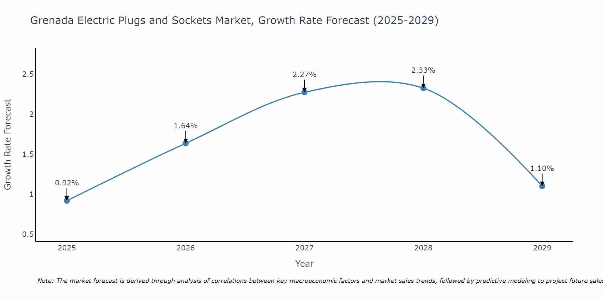 Grenada Electric Plugs and Sockets Market Growth Rate