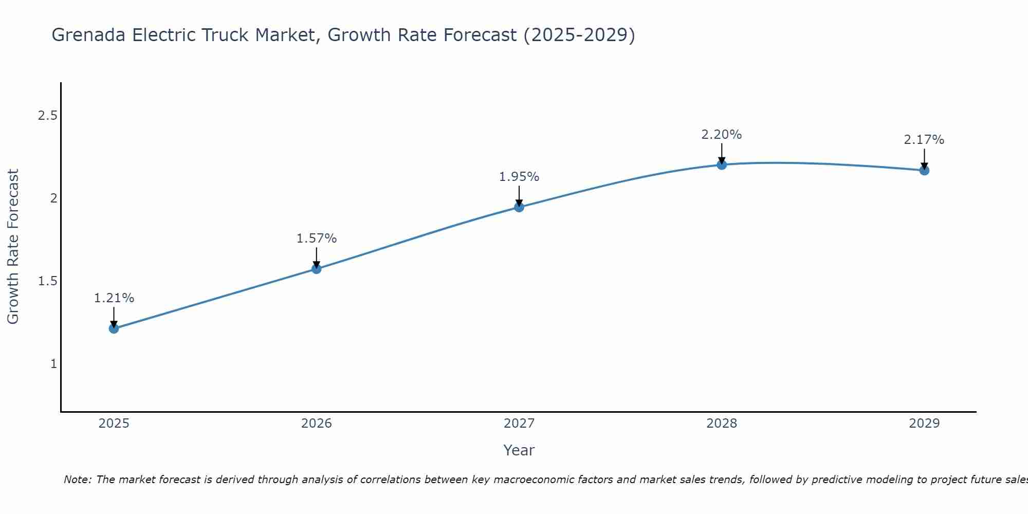 Grenada Electric Truck Market Growth Rate
