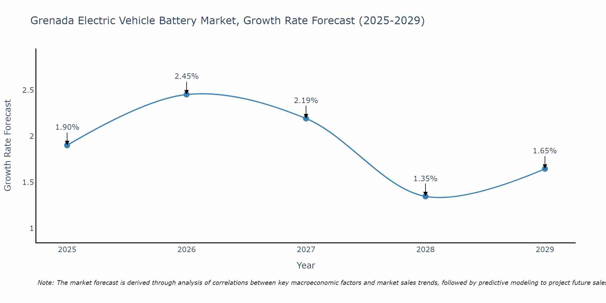 Grenada Electric Vehicle Battery Market Growth Rate