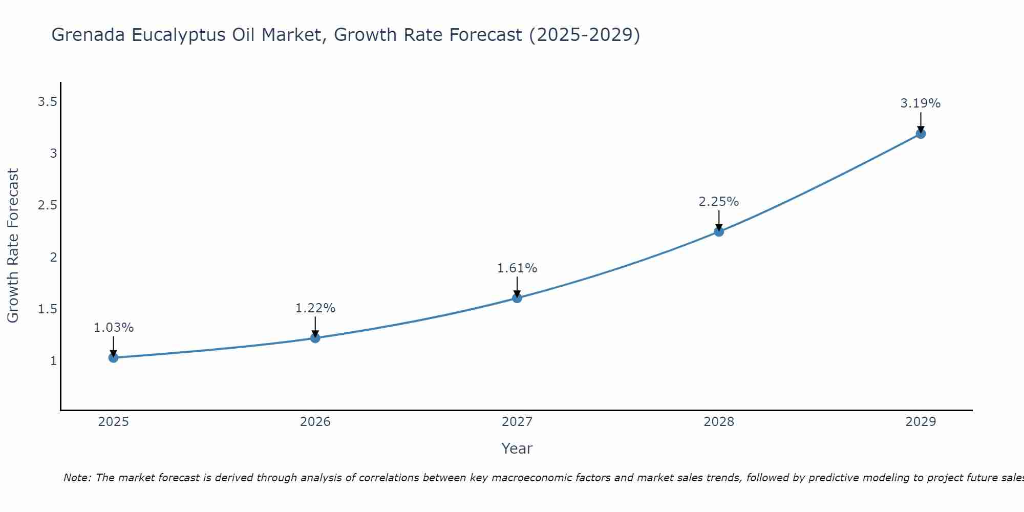 Grenada Eucalyptus Oil Market Growth Rate