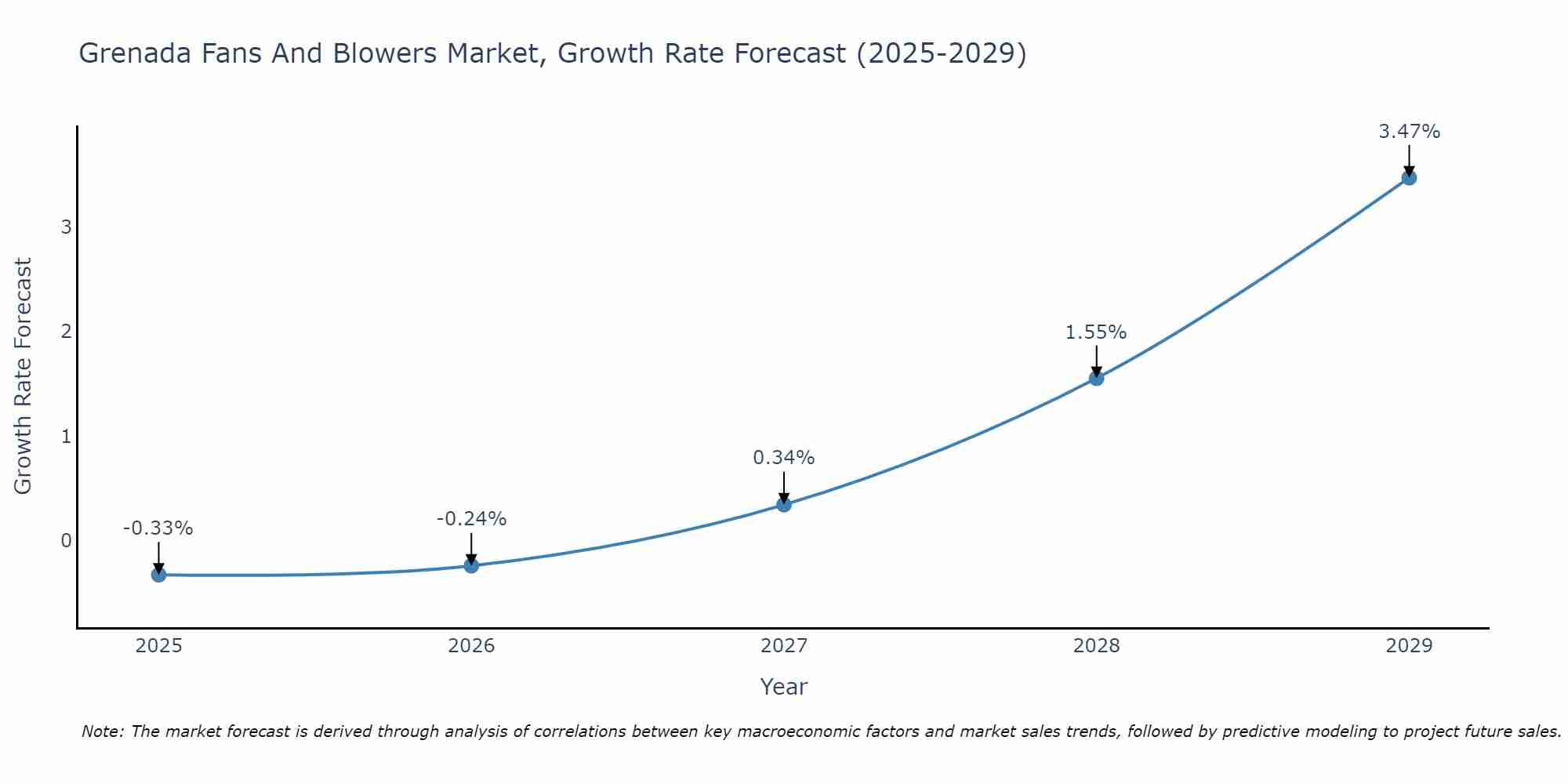 Grenada Fans And Blowers Market Growth Rate