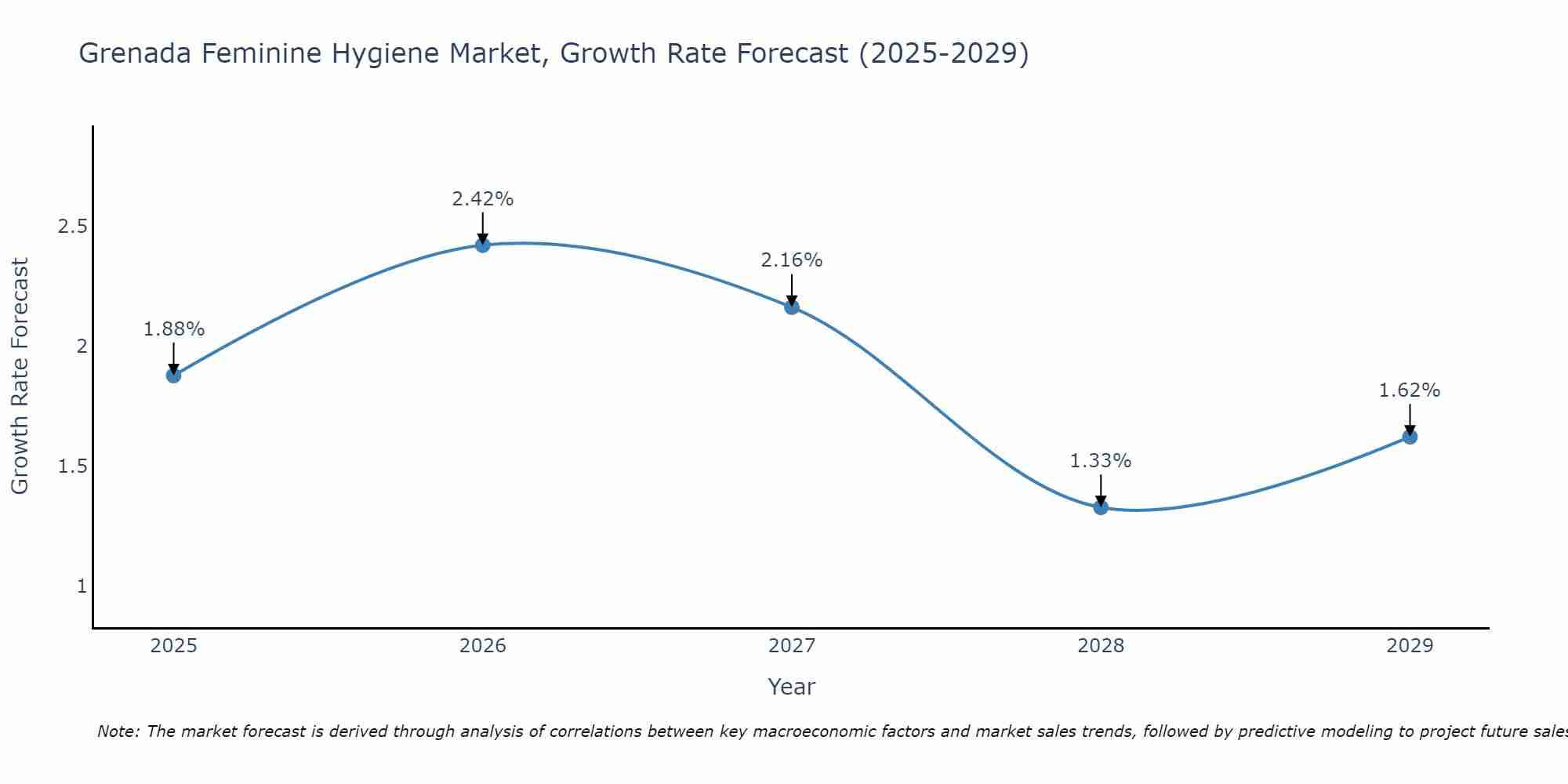 Grenada Feminine Hygiene Market Size Growth Rate