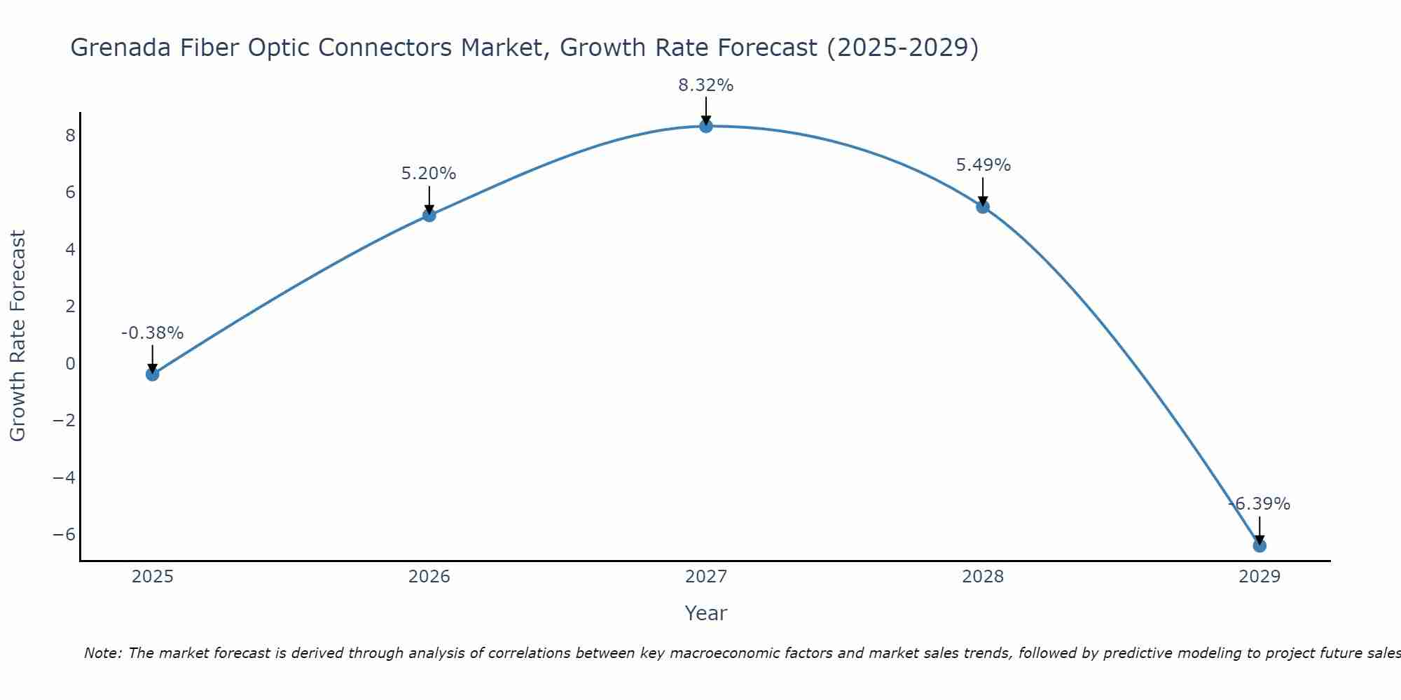 Grenada Fiber Optic Connectors Market Growth Rate